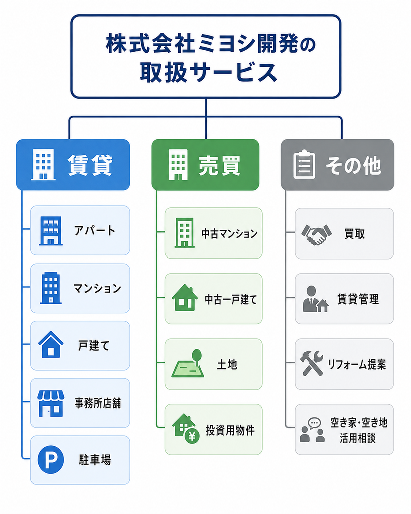 株式会社ミヨシ開発の取り扱いサービス