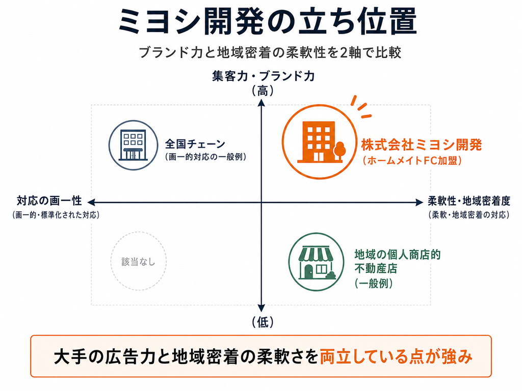 ミヨシ開発のポジションマップ