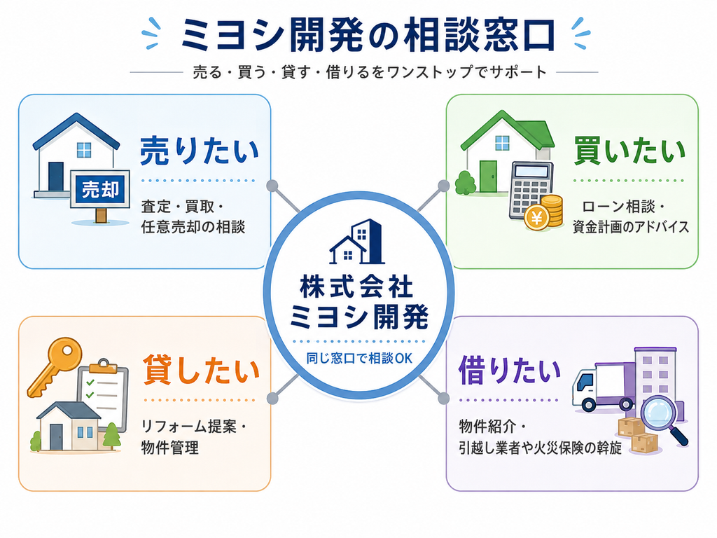株式会社ミヨシ開発がワンストップでサポートできる内容