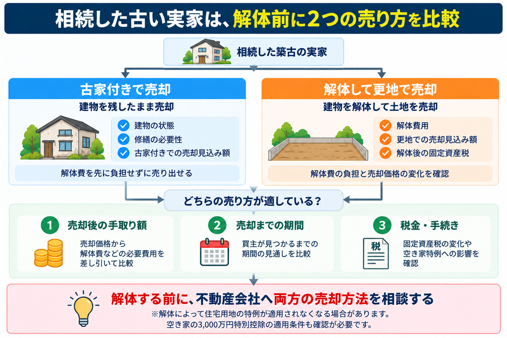 相続した古い実家を古家付きで売る場合と解体して更地で売る場合について、売却価格や費用、税金を比較する判断図