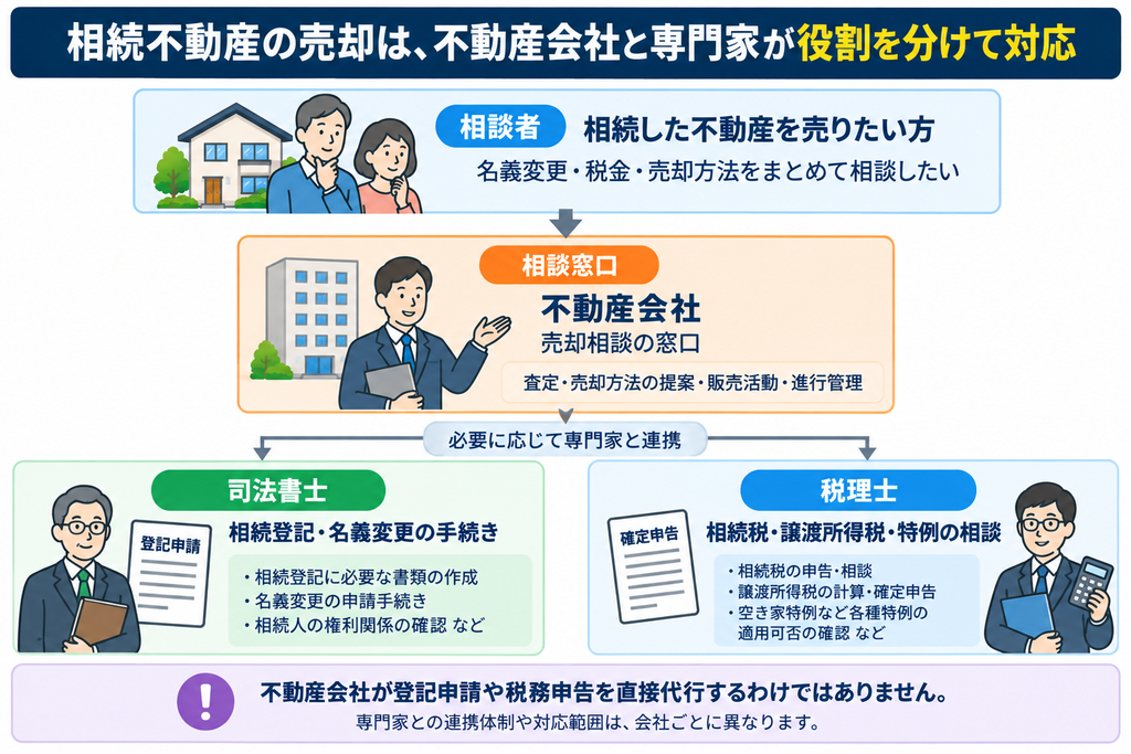 相続不動産の売却で不動産会社が相談窓口となり、司法書士が相続登記、税理士が税金の相談を担当する関係図